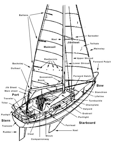 basic parts   sailboat