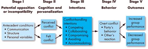 the conflict process essentials of organizational behavior 14 e [book]