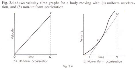 acceleration graph  velocity graph