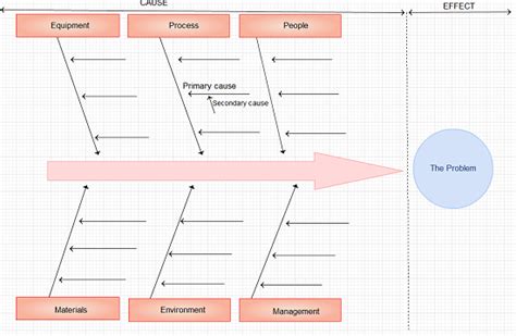 understanding  ishikawa diagram creately blog