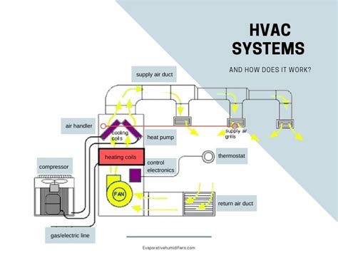 hvac system    work components  maintenance tips
