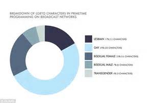 number of gay characters on network tv hits record high