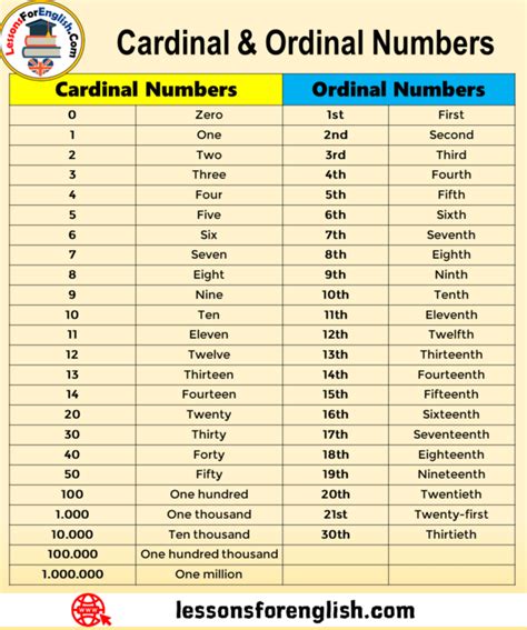 cardinal ordinal numbers  english ordinal numbers st
