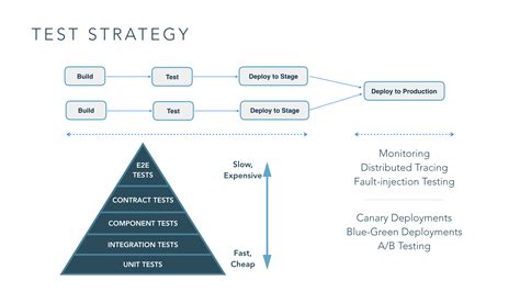 test strategy  microservices gocd blog