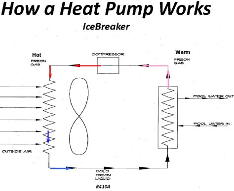 heat pump works