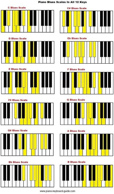 play blues piano basic notice  beginners