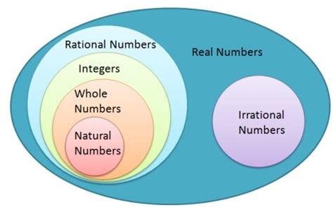 complex number system venn diagram