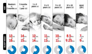 hoeveel slaap heb jij nodig je leeftijd verklapt het
