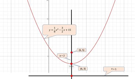 standard form   equation   parabola   focus     directrix