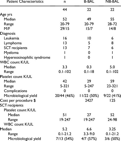 comparison   bal  nb bal  patients  hematological  table