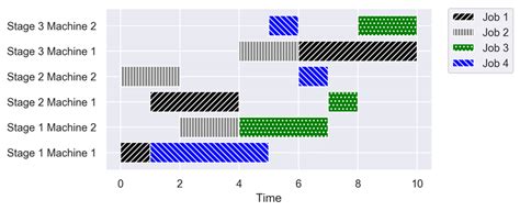 gantt chart   solution    sequence  figure