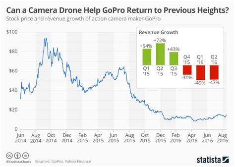 gopro unveils camera drone  bid  save stock prices avionics international
