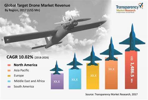 target drone market size  forecast