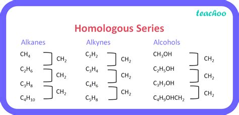 mcq       observed   homologous series