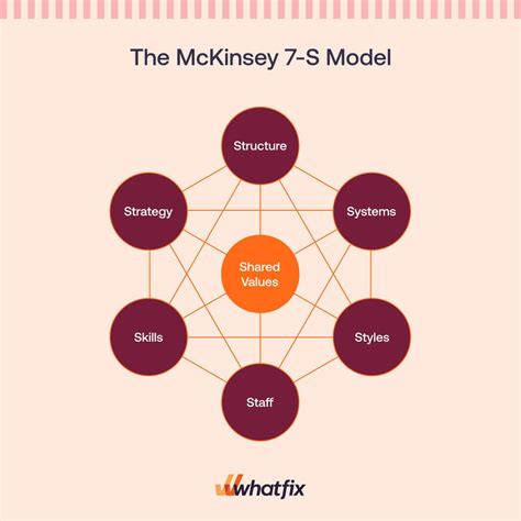mckinsey   model framework explained  whatfix