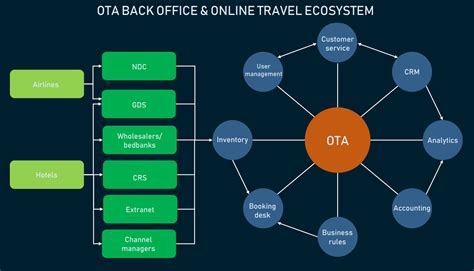 grow   travel agency ota business