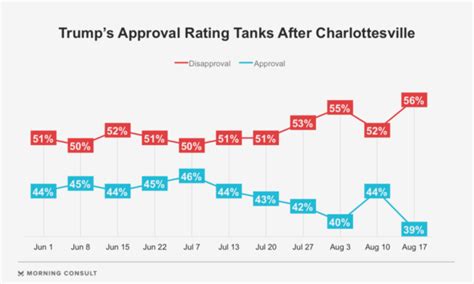trump approval hits     charlottesville