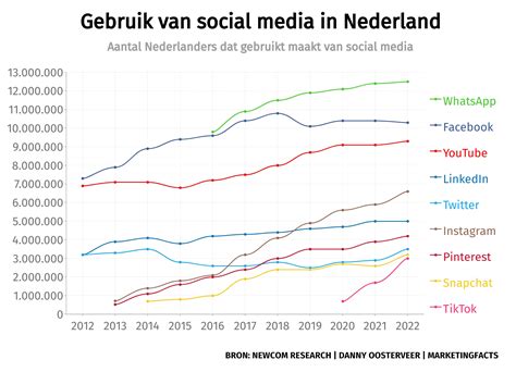 social media  nederland  whatsapp minder intensief gebruikt opmars tiktok zet door