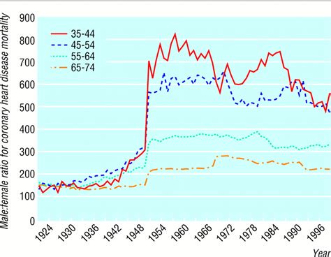 Sex Matters Secular And Geographical Trends In Sex
