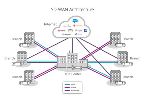 top  sd wan providers cyber security cloudzen partners