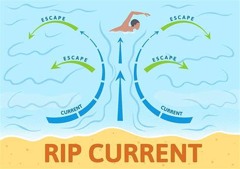 What Causes A Rip Current Worldatlas