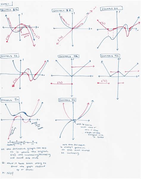 graphing  derivative   function images  pinterest