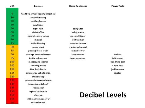 decibel levels owlcation