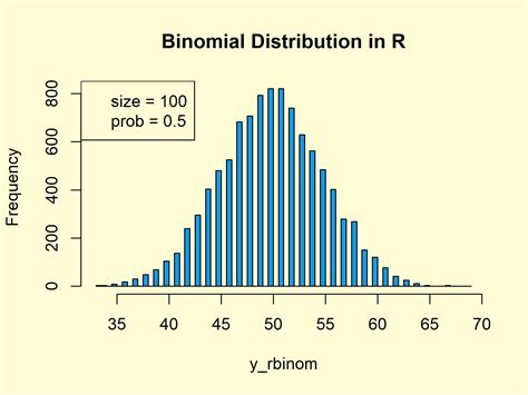 binomial distribution in r 4 examples dbinom pbinom qbinom rbinom