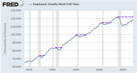 real trends  full time employment mike shedlock
