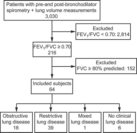obstructive  restrictive lung disease spirometry