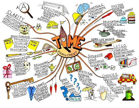 creative mind map