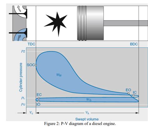 p  diagram   diesel engine  shown  figure cheggcom