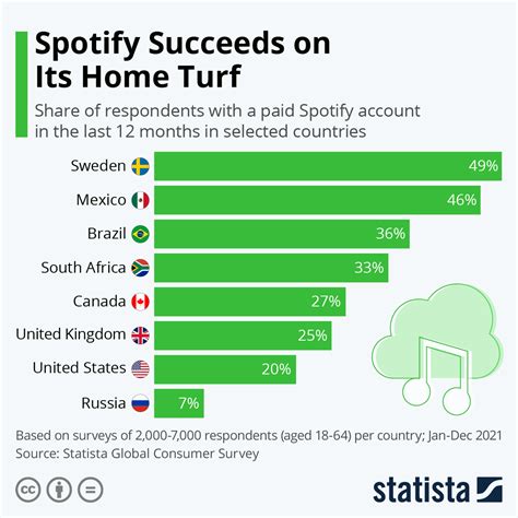 chart spotify succeeds on its home turf statista