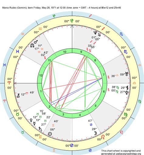 Birth Chart Marco Rubio Gemini Zodiac Sign Astrology