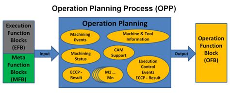 operation planning process activity  achieve  representation