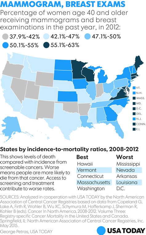 Found Too Late Cancer Preys On Rural Americans