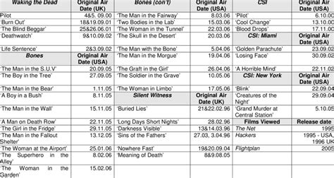 list  television series  episodes viewed  analysis  table