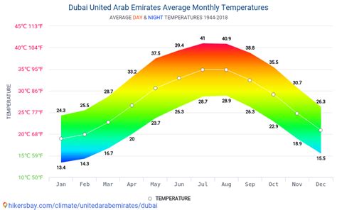 data tables  charts monthly  yearly climate conditions  dubai united arab emirates