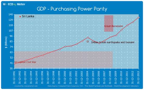 gdp purchasing power parity sri lanka