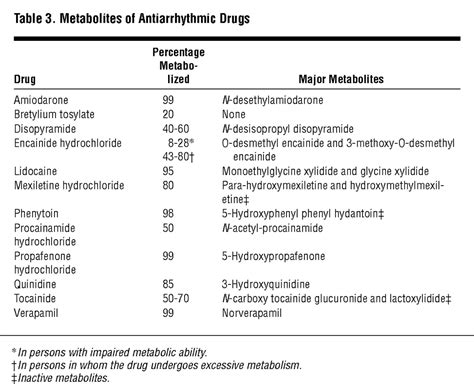 Pharmacological Effects Of Antiarrhythmic Drugs Review