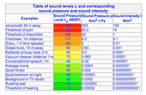 decibel conversion chart