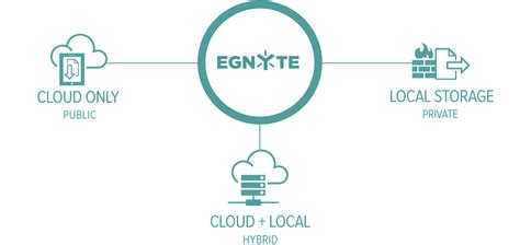 secure file sharing  content collaboration  egnyte