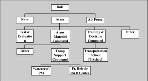 Army Peo Organization Chart Best Picture Of Chart Anyimage Org