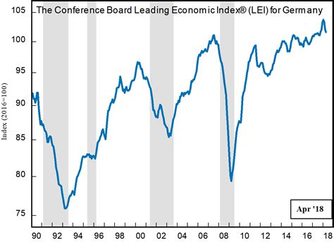 lei leading economic index für deutschland die usa und