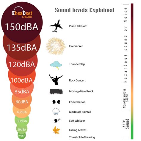 decibels db   measurement  sound intensity   standard threshold  hearing dba