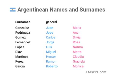 Argentinean Names And Surnames Worldnames