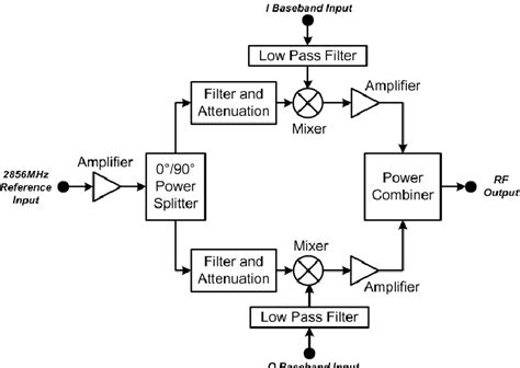 block diagram   iq modulator module  scientific diagram