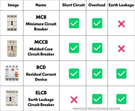 difference  mcb mccb elcb  rcd breakers basic electrical wiring electrical