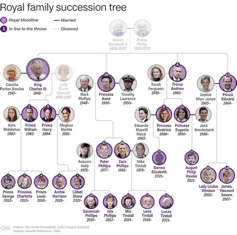 british royal family   succession whos  news channel