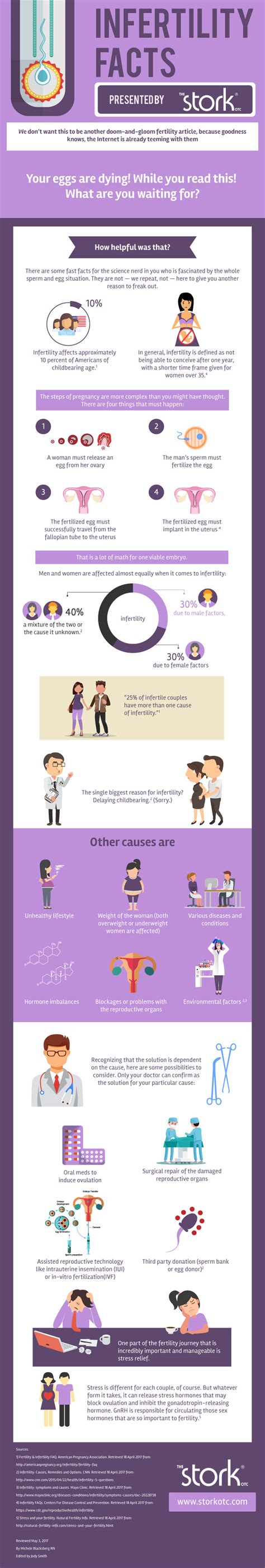 Infographic Infertility Facts